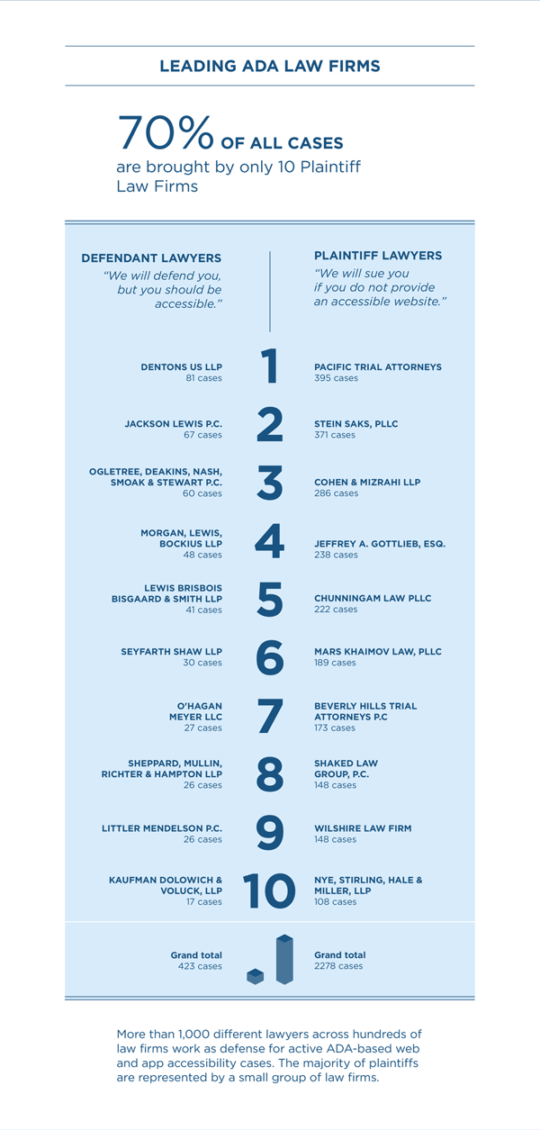 mage Description: Above the image a statement reads “70% of all cases are brought by only 10 Plaintiff Law Firms.” Below is a table that compares defendant lawyers, on the left, to plaintiff lawyers, on the right. Beneath the term defendant lawyers there is a quote. It reads, “We will defend you, but you should be accessible. ” Under the plaintiff lawyer side of the chart it reads “We will sue you if you do not provide an accessible website.” The table then compares the top ten defendant lawyers to plaintiff lawyers from one to ten. Starting at number one on the left for defendant lawyers is Dentons US LLP with 81 cases. Following are Jackson Lewis P.C. with 67 cases. Ogletree, Deakins, Nash, Smoak & Stewart P.C. had 60 cases. Morgan, Lewis, Bockius LLP has 48. Lewis Brisbois Bisgaard & Smith LLP has 41 cases. Seyfarth Shaw LLP has 30. O’Hagan Meyer LLC has 27. Sheppard, Mullin, Richter & Hampton LLP has 26. Littler Mendelson P.C. has 26. Kaufman Dolowich & Voluck, LLP has 17. Number one on the right for plaintiff lawyers is Pacific Trial Attorneys with 395 cases. Following are Stein Saks, PLLC with 371 cases, Cohen & Mizrahi LLP with 286. Jeffrey A. Gottlieb, ESQ. has 238. Chunningam Law PLLC has 222. Mars Khaimov Law, PLLC has 189. Beverly Hills Trial Attorneys P.C. has 173. Shaked Law Group, P.C. has 148. Wilshire Law Firm has 148. Nye, Stirling, Hale & Miller, LLP has 108. Beneath the table, two columns compare the total of the defendant lawyers, on the left, to the total number of the plaintiff lawyers, on the right. The column on the left reads 423 cases and the column on the right reads 2,278. Text reads: More than 1,000 different lawyers across hundreds of law firms work as defense for active ADA-based web and app accessibility cases. Only a small group of law firms represent the majority of plaintiffs.
