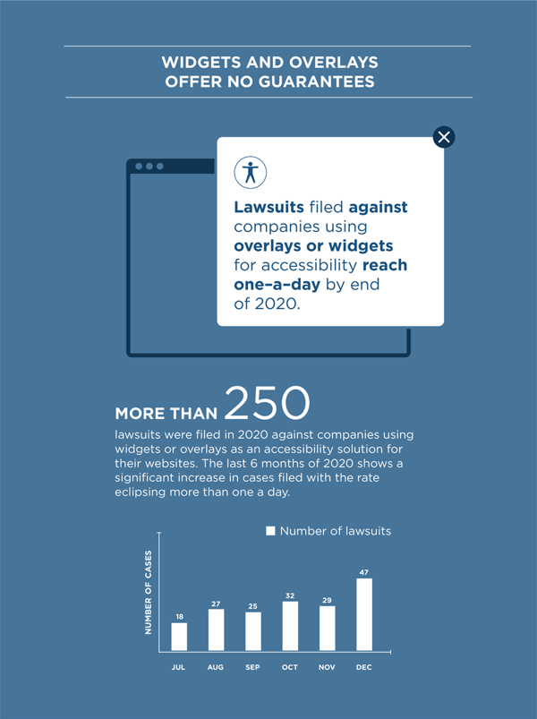 Tile 9: Widgets and Overlays Offer No Guarantees Image Description: Webpage design reads “Lawsuits filed against companies using overlays or widgets for accessibility reach one-a-day by end of 2020.” Bar chart shows the number of lawsuits against companies with widgets and overlays from July through December 2020. July had 18 cases, August had 27, September had 25, October had 32, November had 29, and December had 47. Text reads: More than 250 lawsuits were filed in 2020 against companies using widgets or overlays as an accessibility solution for their websites. The last 6 months of 2020 shows a significant increase in cases filed with the rate eclipsing more than one a day.